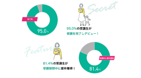 生徒満足度99.2%のWebデザイン講座